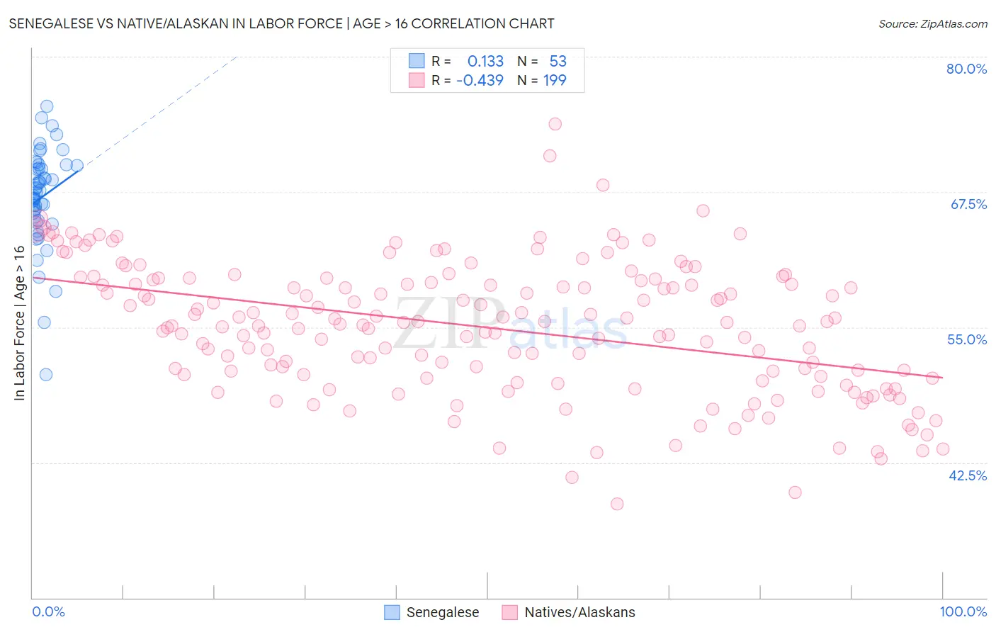 Senegalese vs Native/Alaskan In Labor Force | Age > 16