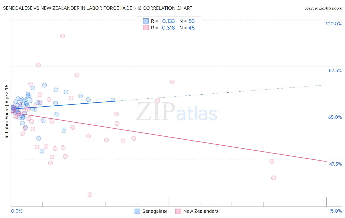 Senegalese vs New Zealander In Labor Force | Age > 16