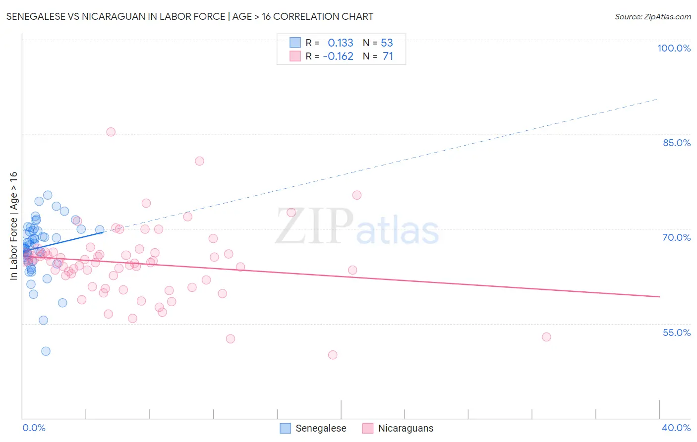 Senegalese vs Nicaraguan In Labor Force | Age > 16
