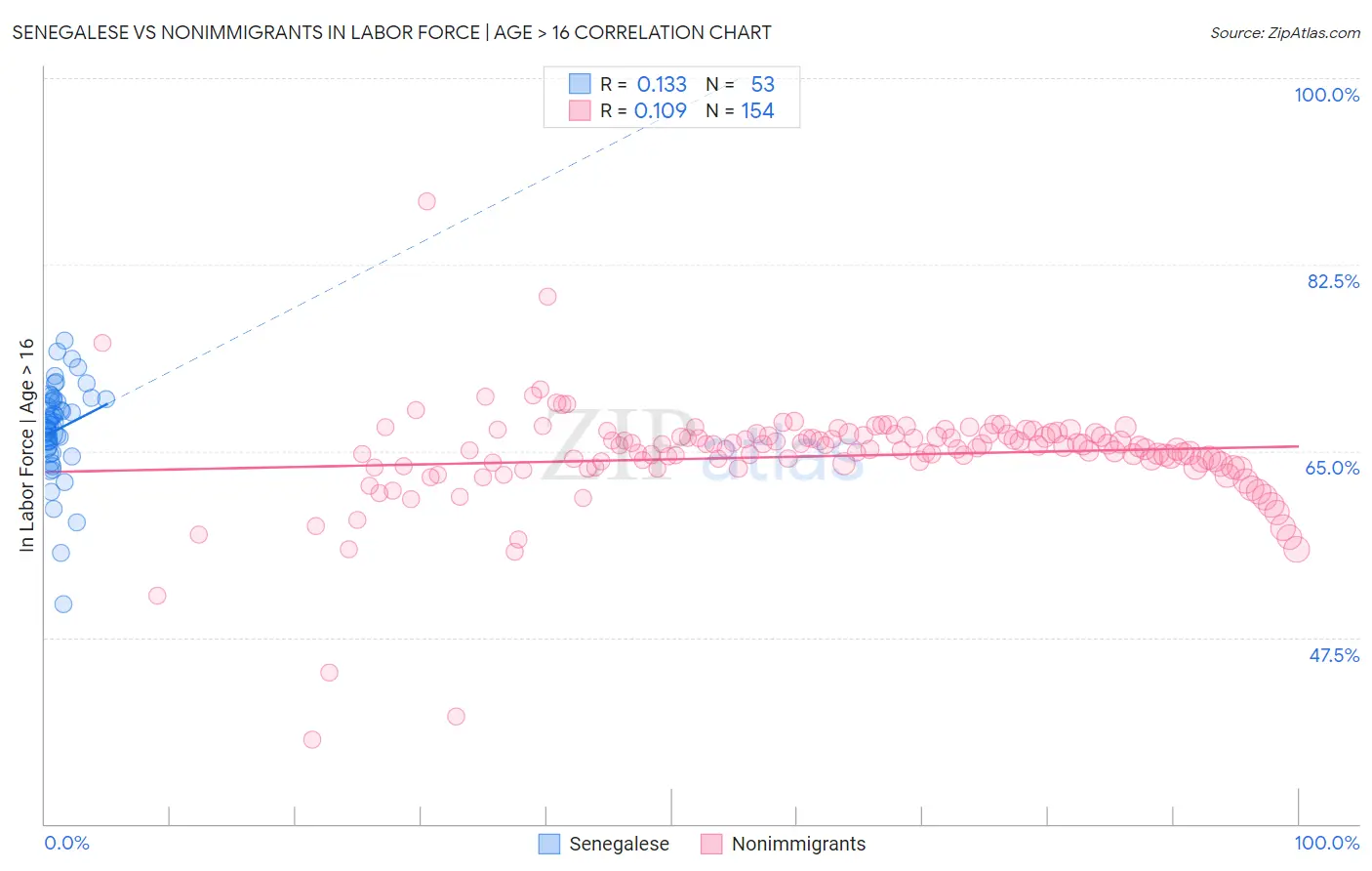 Senegalese vs Nonimmigrants In Labor Force | Age > 16