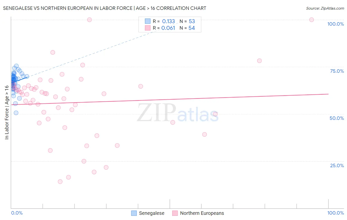 Senegalese vs Northern European In Labor Force | Age > 16