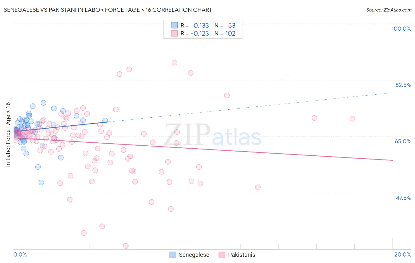 Senegalese vs Pakistani In Labor Force | Age > 16