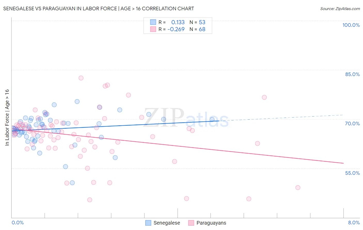 Senegalese vs Paraguayan In Labor Force | Age > 16