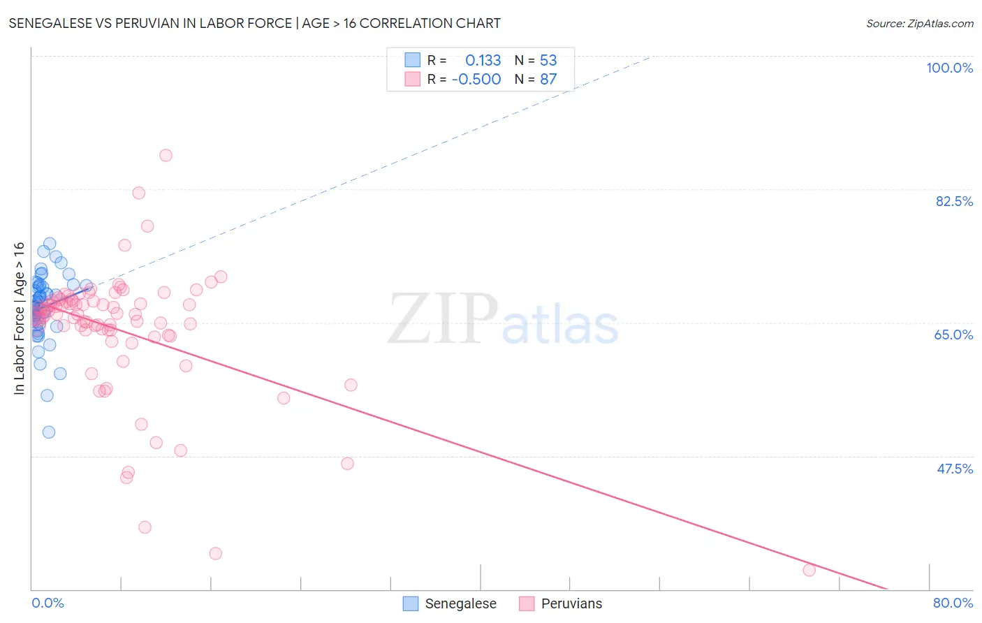 Senegalese vs Peruvian In Labor Force | Age > 16