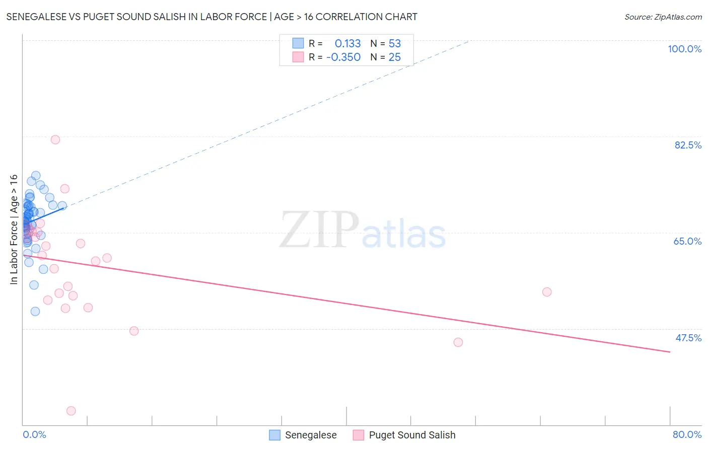 Senegalese vs Puget Sound Salish In Labor Force | Age > 16