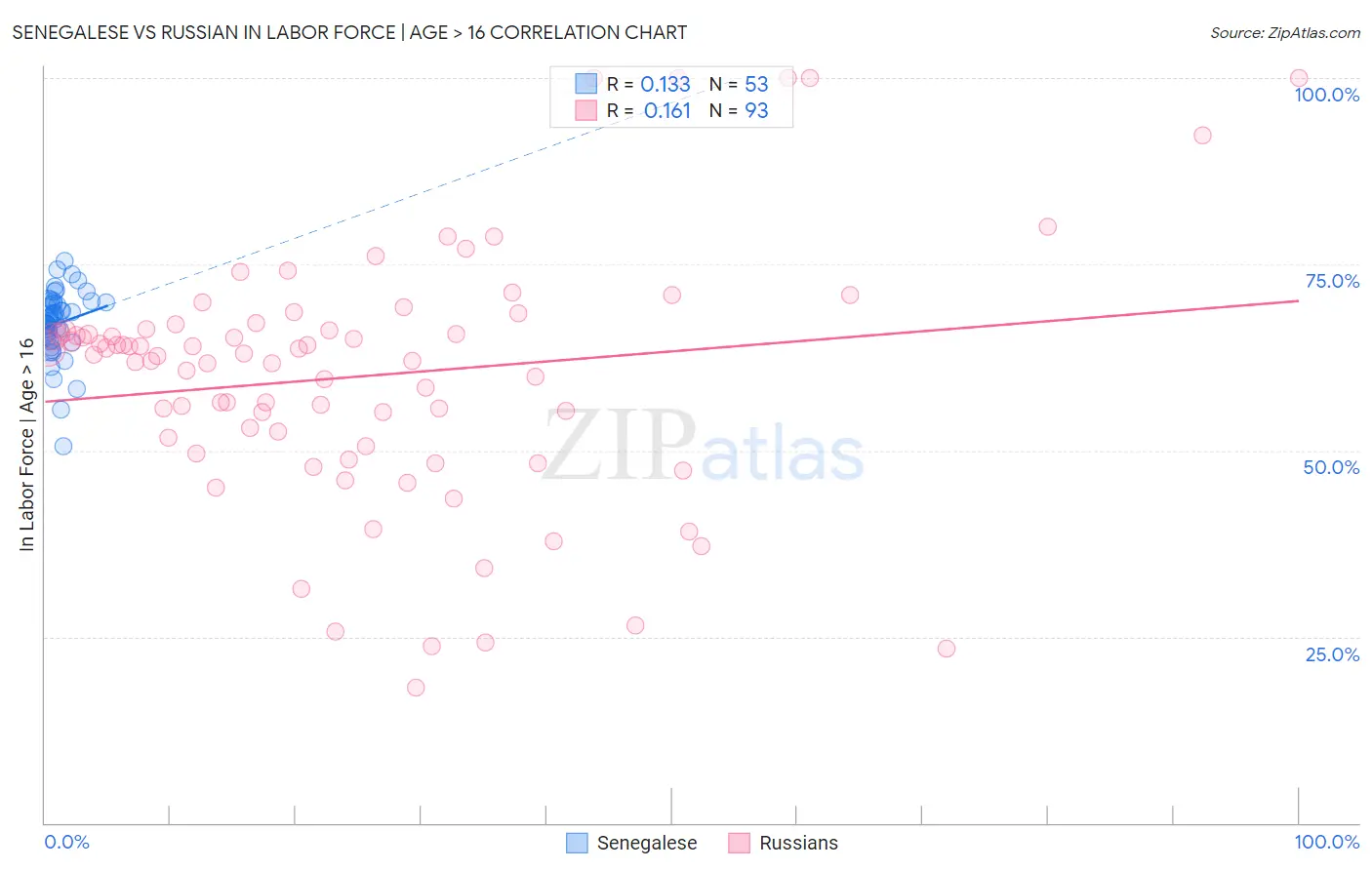 Senegalese vs Russian In Labor Force | Age > 16