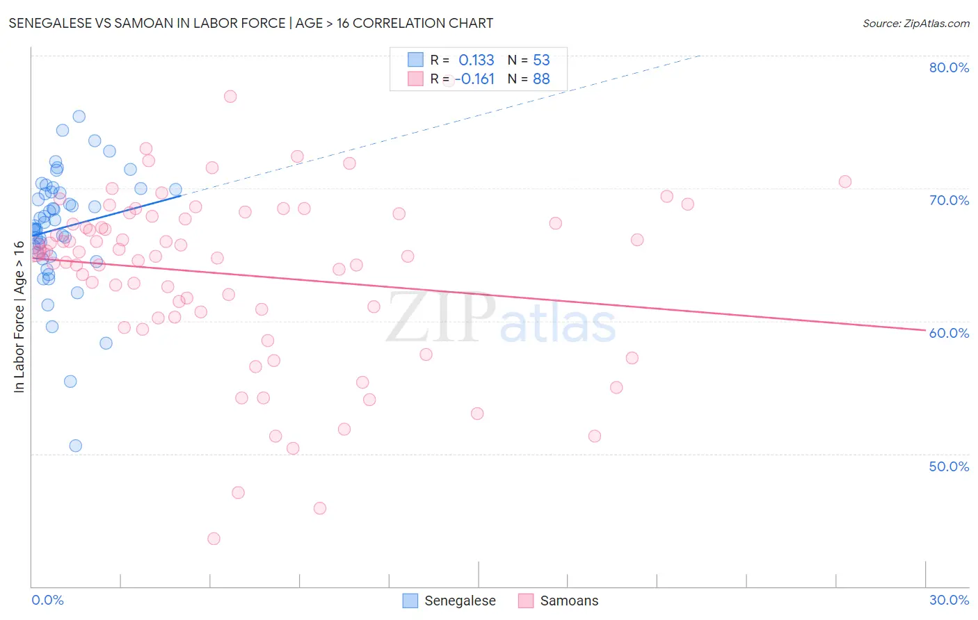 Senegalese vs Samoan In Labor Force | Age > 16