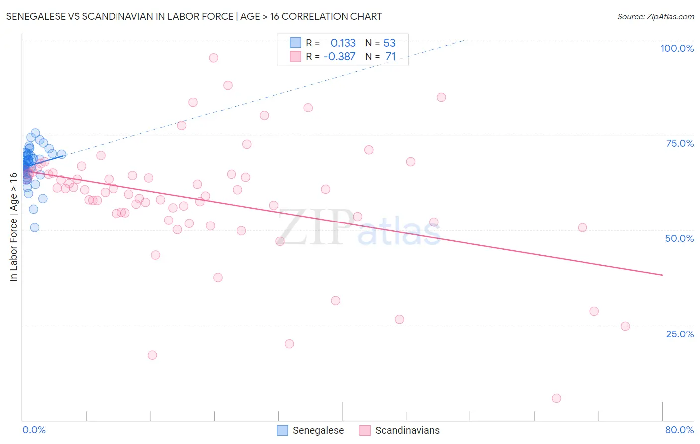 Senegalese vs Scandinavian In Labor Force | Age > 16