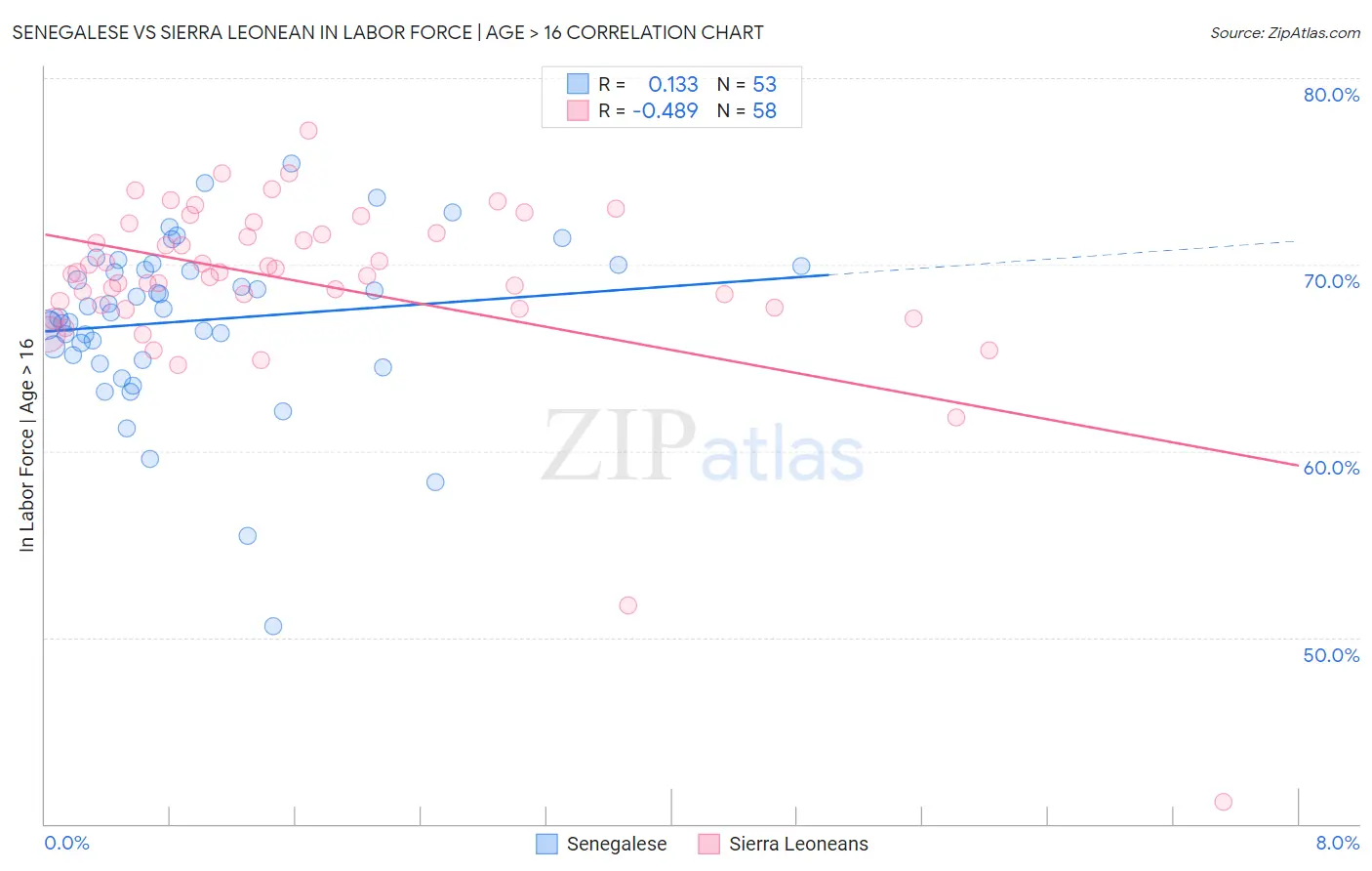 Senegalese vs Sierra Leonean In Labor Force | Age > 16