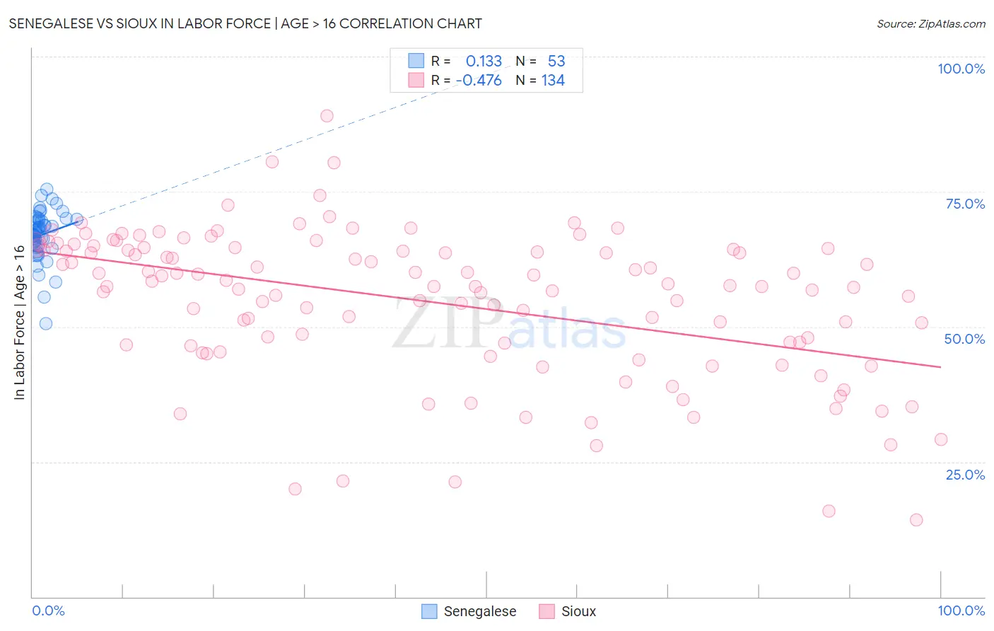 Senegalese vs Sioux In Labor Force | Age > 16