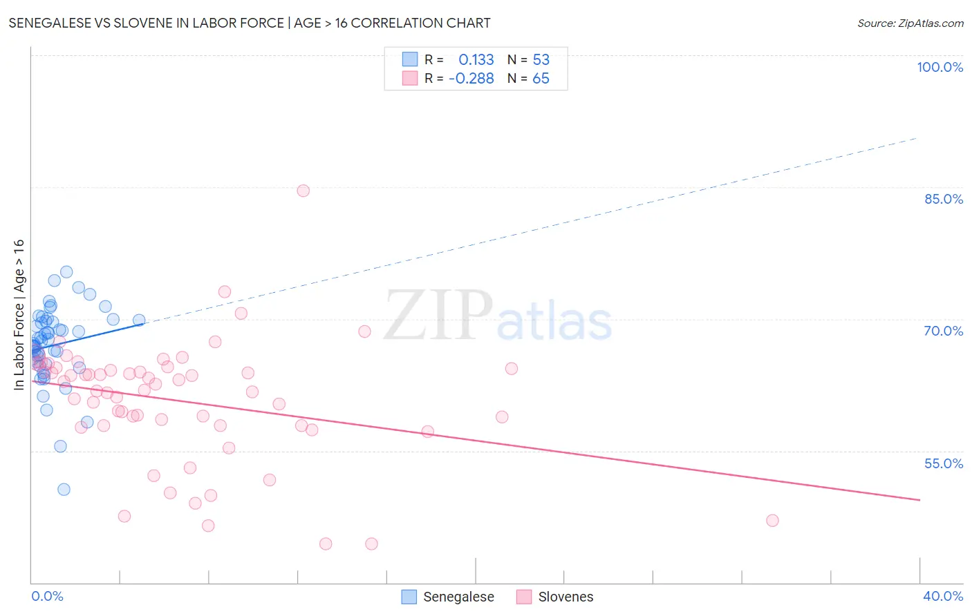 Senegalese vs Slovene In Labor Force | Age > 16