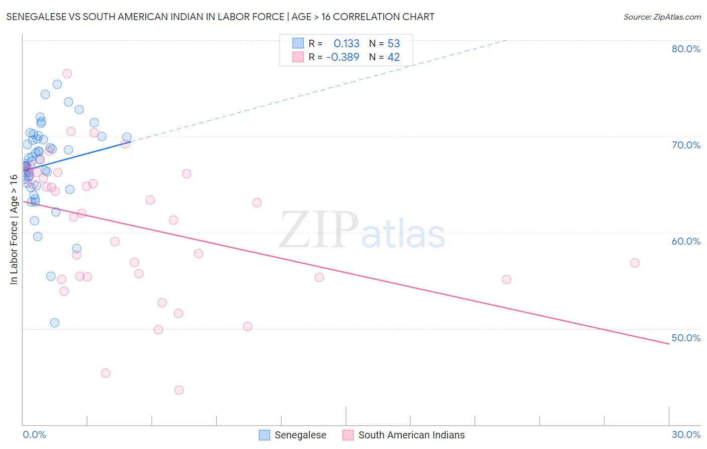 Senegalese vs South American Indian In Labor Force | Age > 16