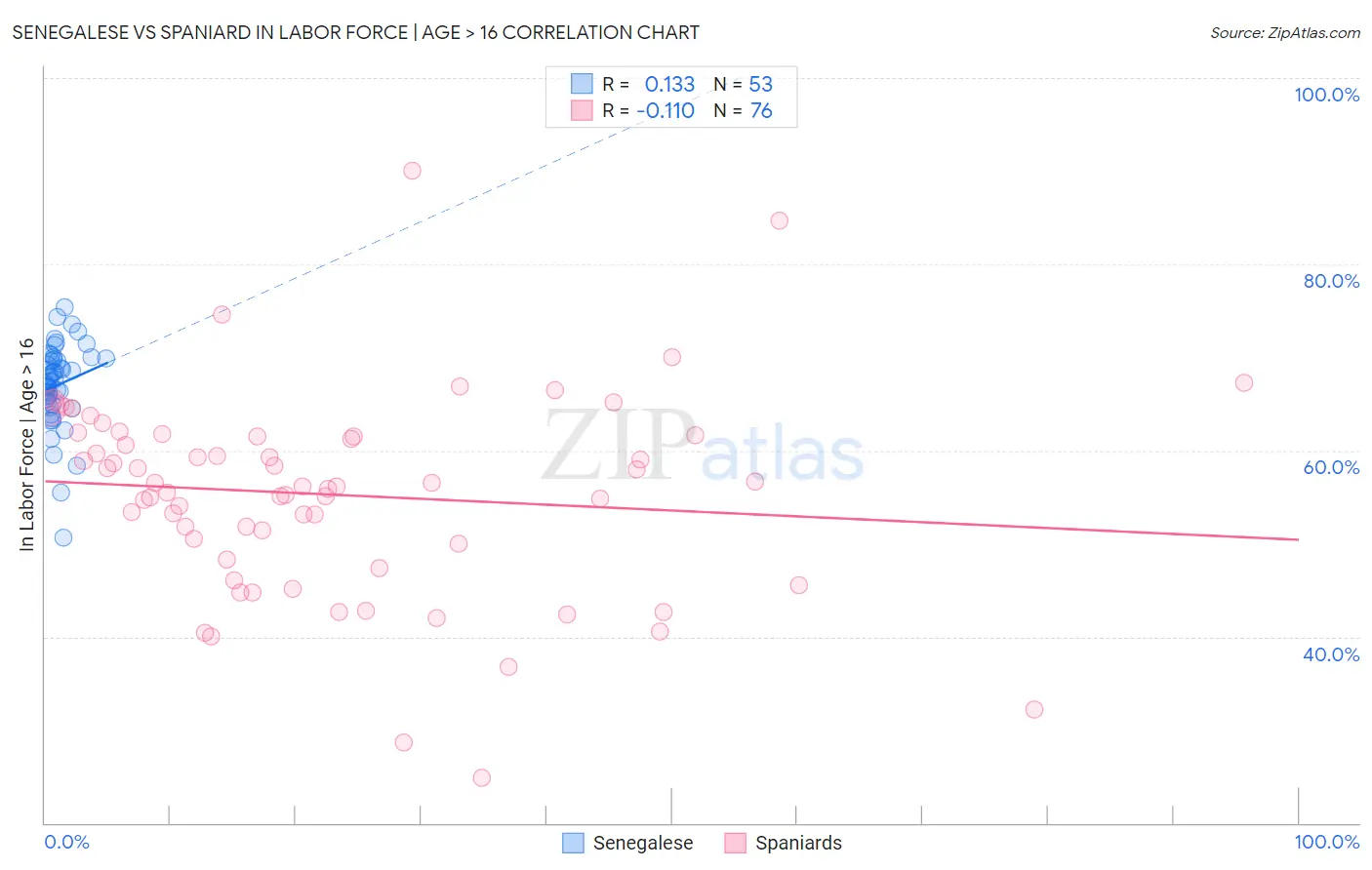Senegalese vs Spaniard In Labor Force | Age > 16