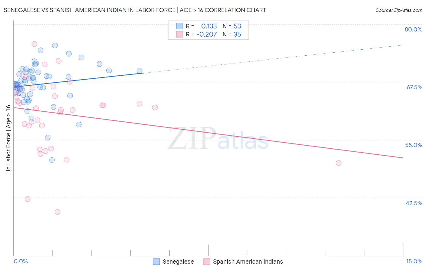 Senegalese vs Spanish American Indian In Labor Force | Age > 16