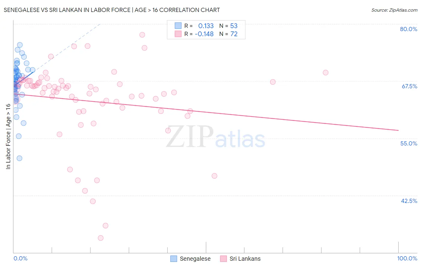 Senegalese vs Sri Lankan In Labor Force | Age > 16