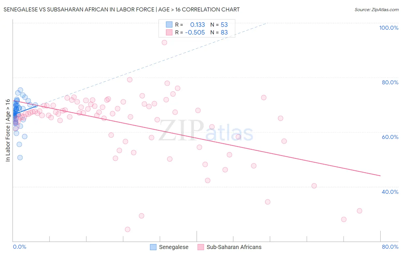 Senegalese vs Subsaharan African In Labor Force | Age > 16