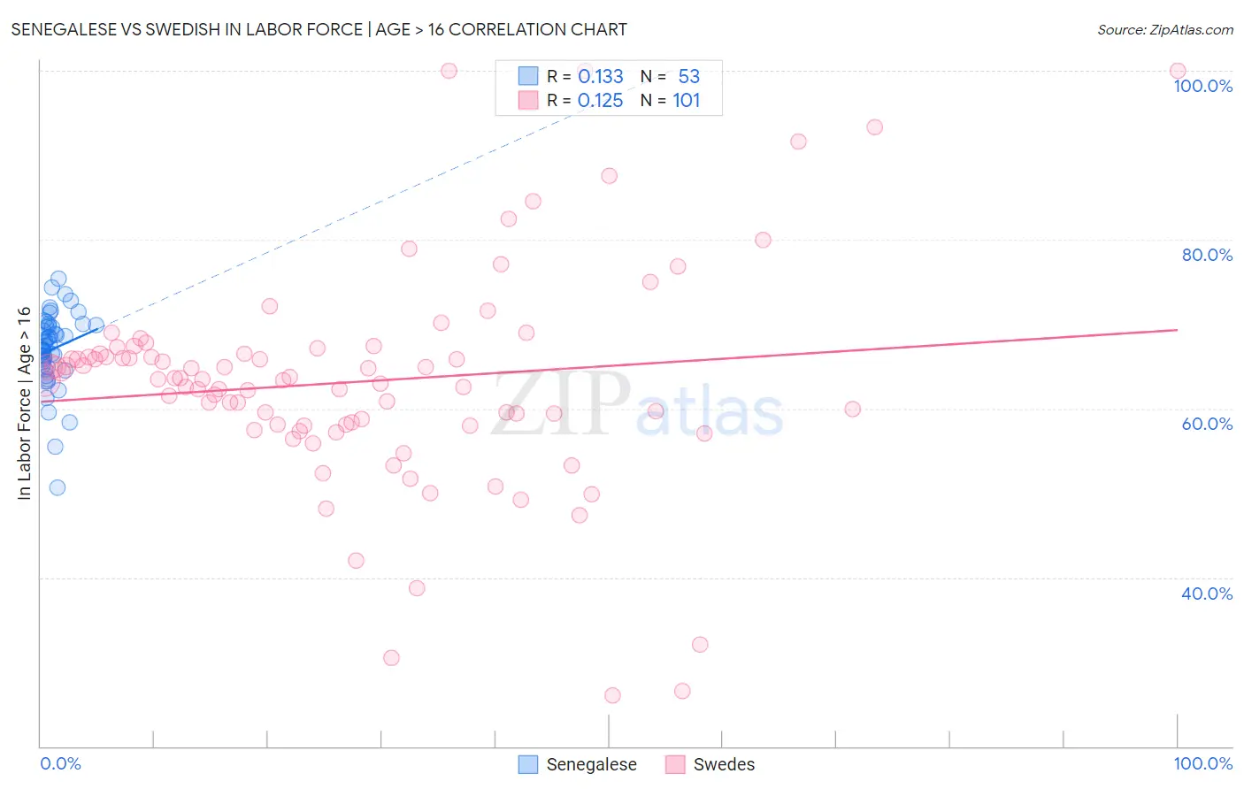 Senegalese vs Swedish In Labor Force | Age > 16