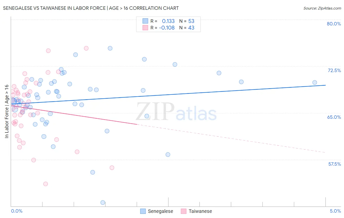 Senegalese vs Taiwanese In Labor Force | Age > 16