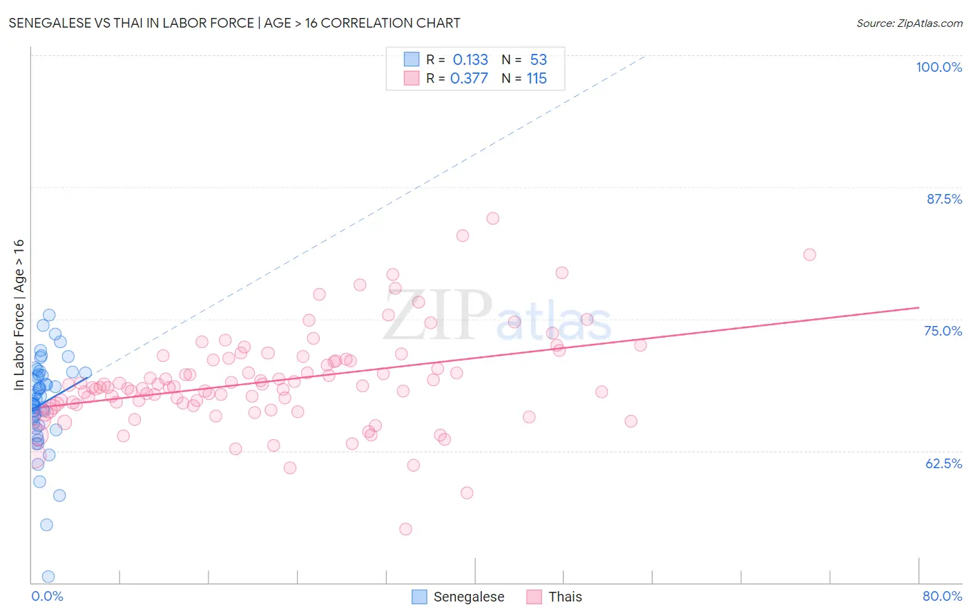 Senegalese vs Thai In Labor Force | Age > 16