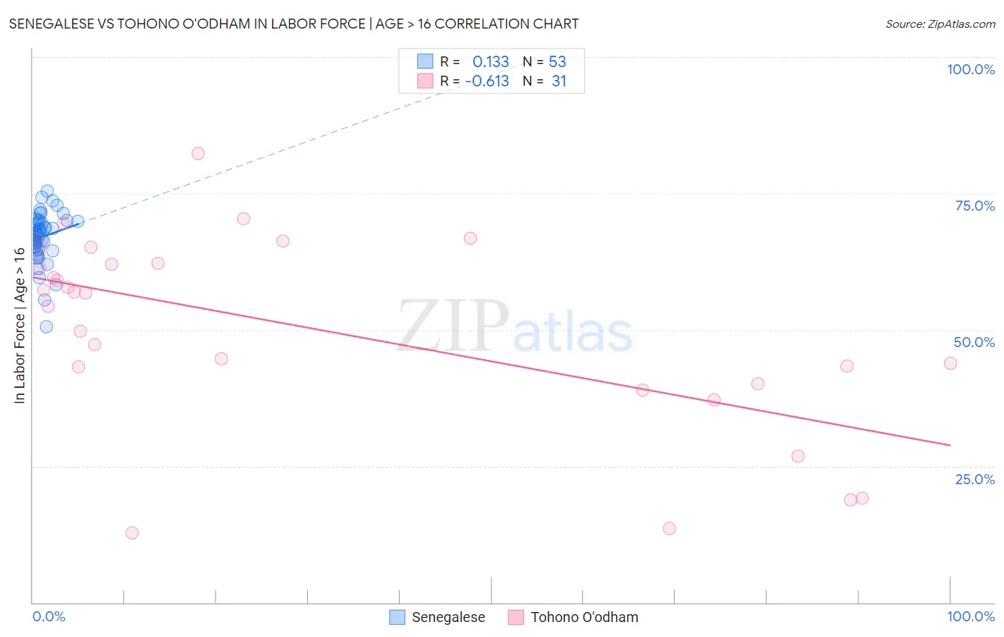 Senegalese vs Tohono O'odham In Labor Force | Age > 16
