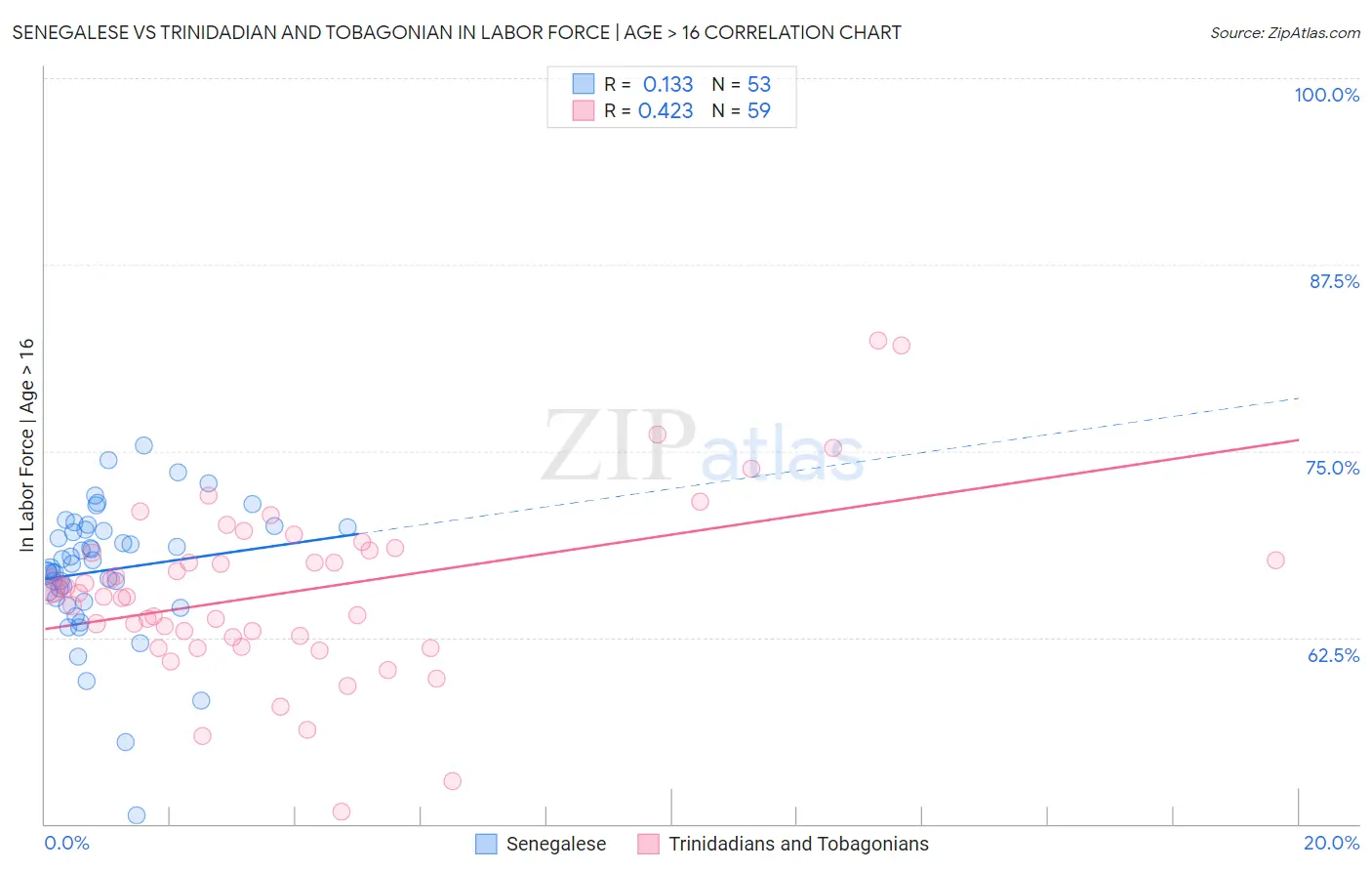 Senegalese vs Trinidadian and Tobagonian In Labor Force | Age > 16