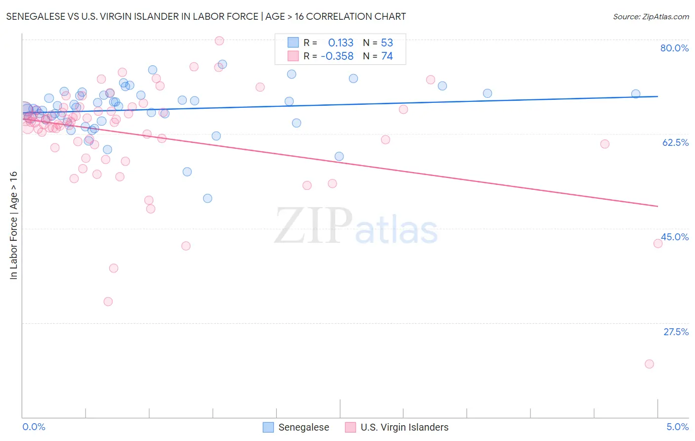 Senegalese vs U.S. Virgin Islander In Labor Force | Age > 16