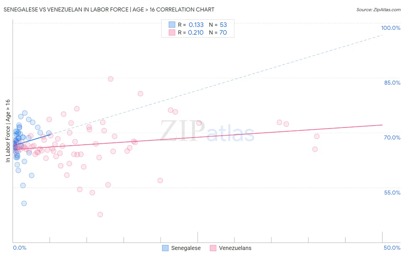 Senegalese vs Venezuelan In Labor Force | Age > 16