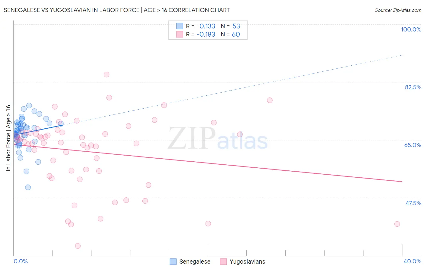 Senegalese vs Yugoslavian In Labor Force | Age > 16