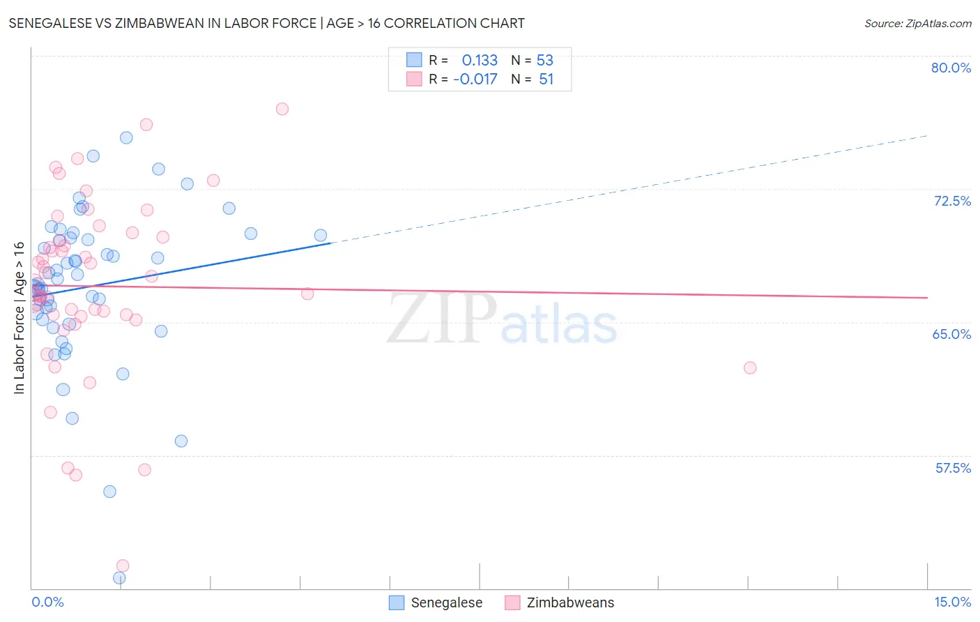 Senegalese vs Zimbabwean In Labor Force | Age > 16