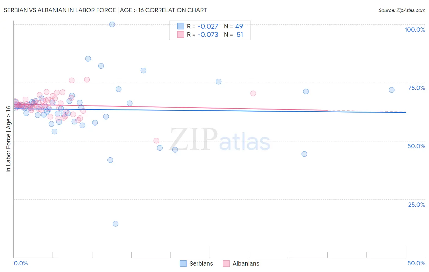 Serbian vs Albanian In Labor Force | Age > 16