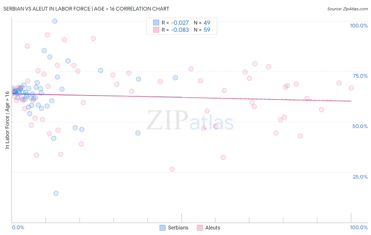 Serbian vs Aleut In Labor Force | Age > 16