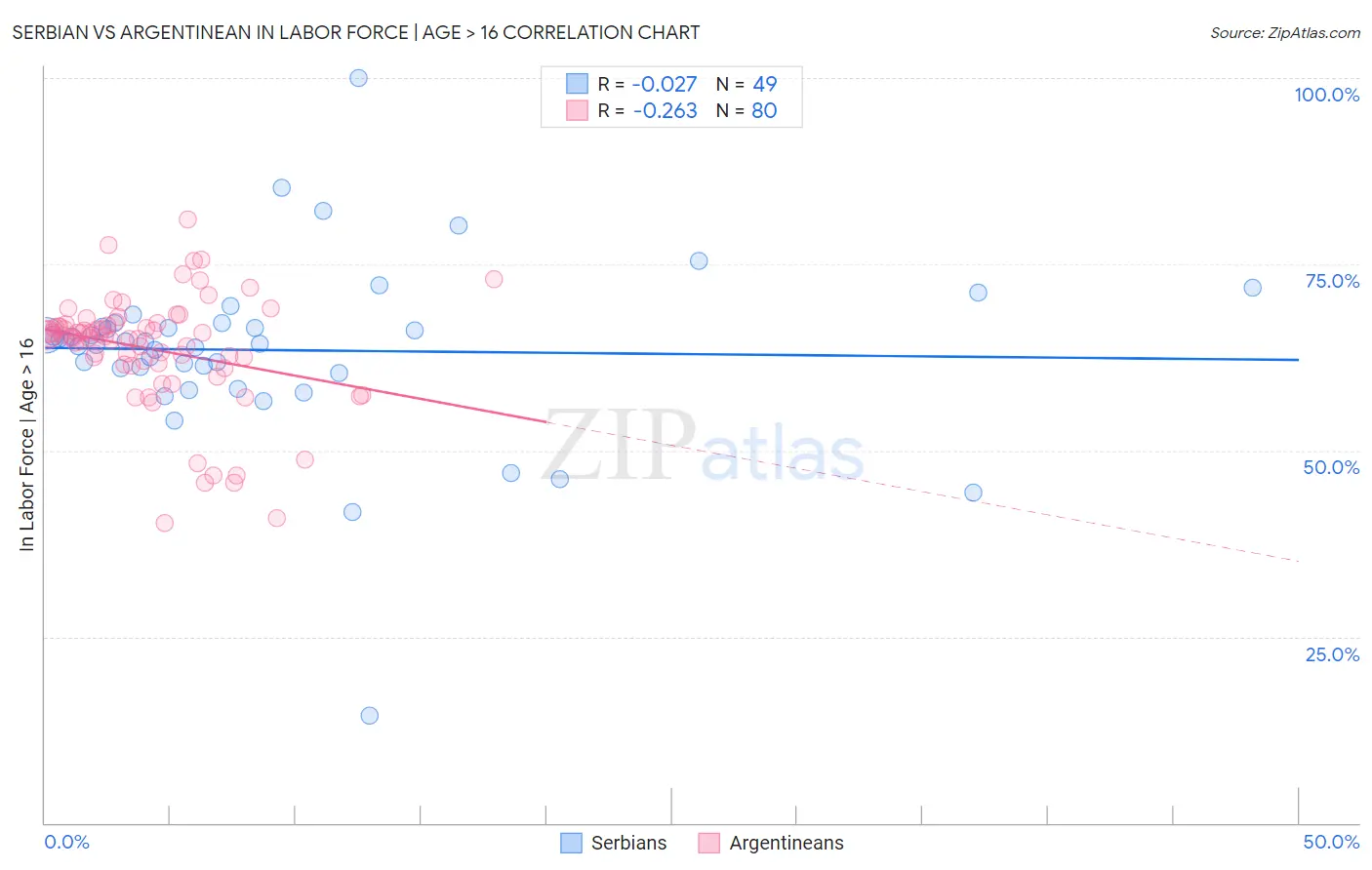 Serbian vs Argentinean In Labor Force | Age > 16
