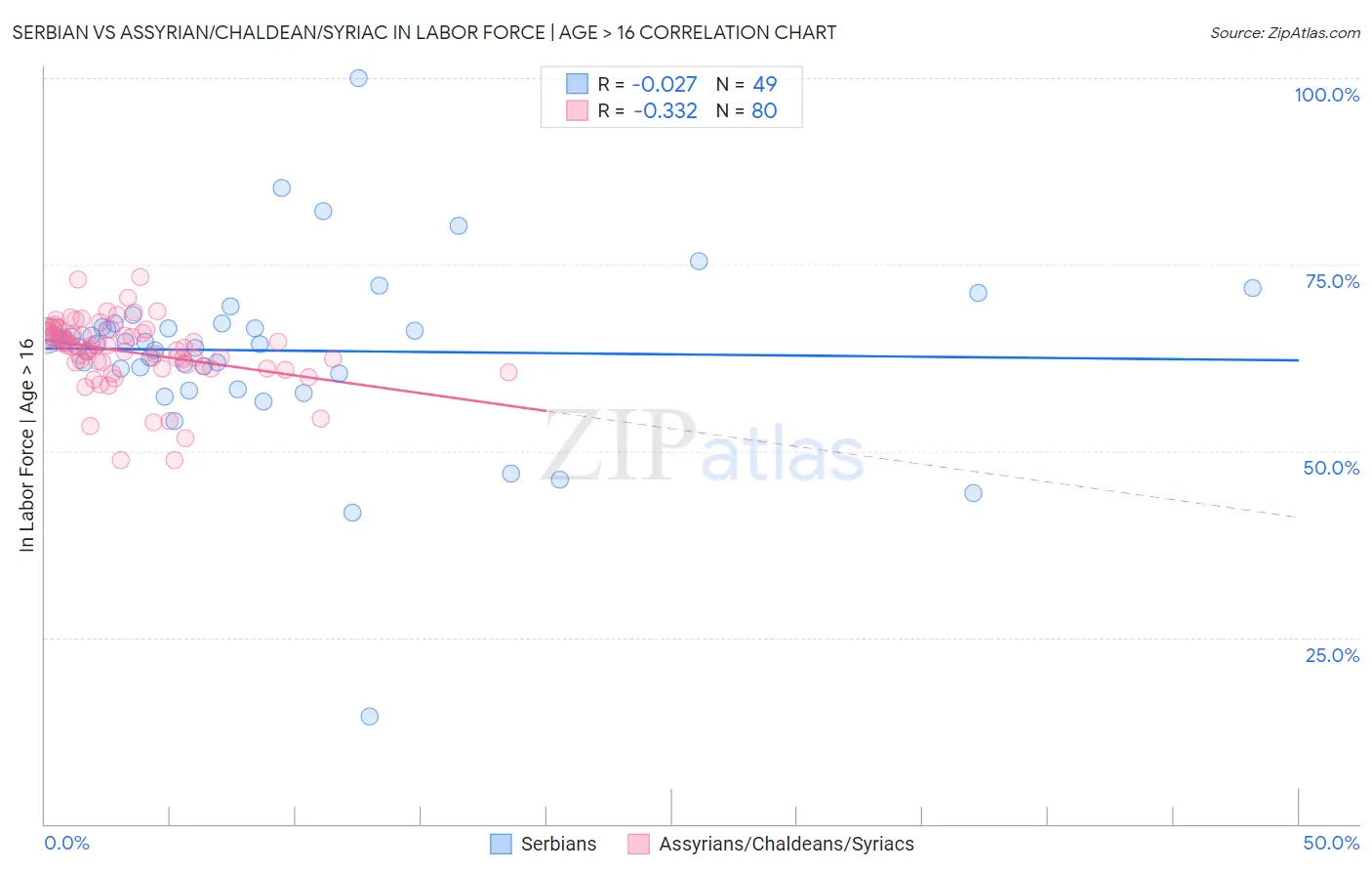 Serbian vs Assyrian/Chaldean/Syriac In Labor Force | Age > 16