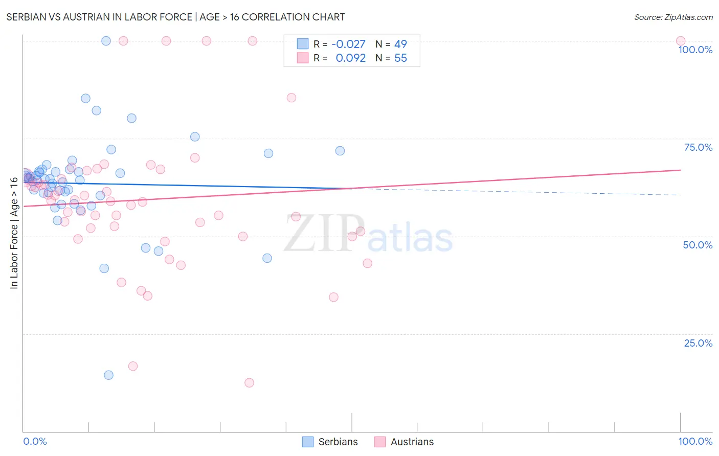 Serbian vs Austrian In Labor Force | Age > 16