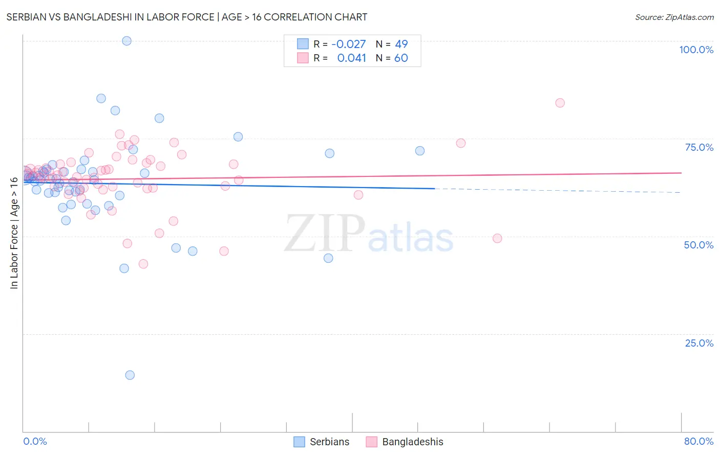Serbian vs Bangladeshi In Labor Force | Age > 16