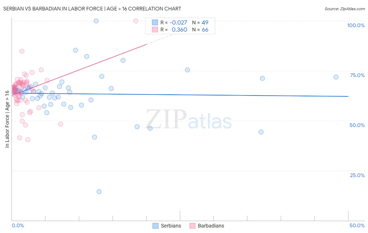 Serbian vs Barbadian In Labor Force | Age > 16