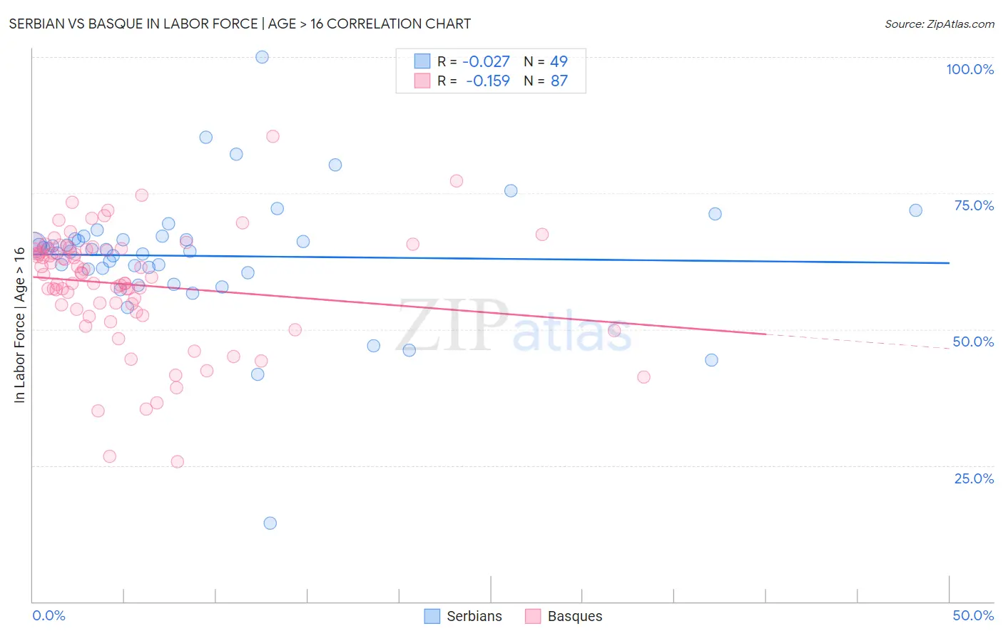 Serbian vs Basque In Labor Force | Age > 16