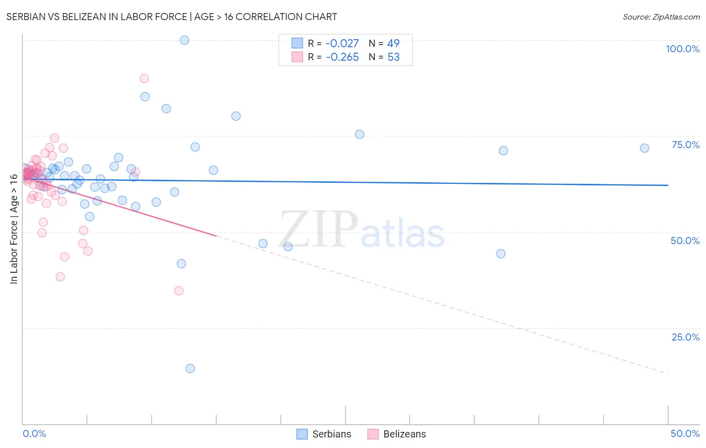 Serbian vs Belizean In Labor Force | Age > 16