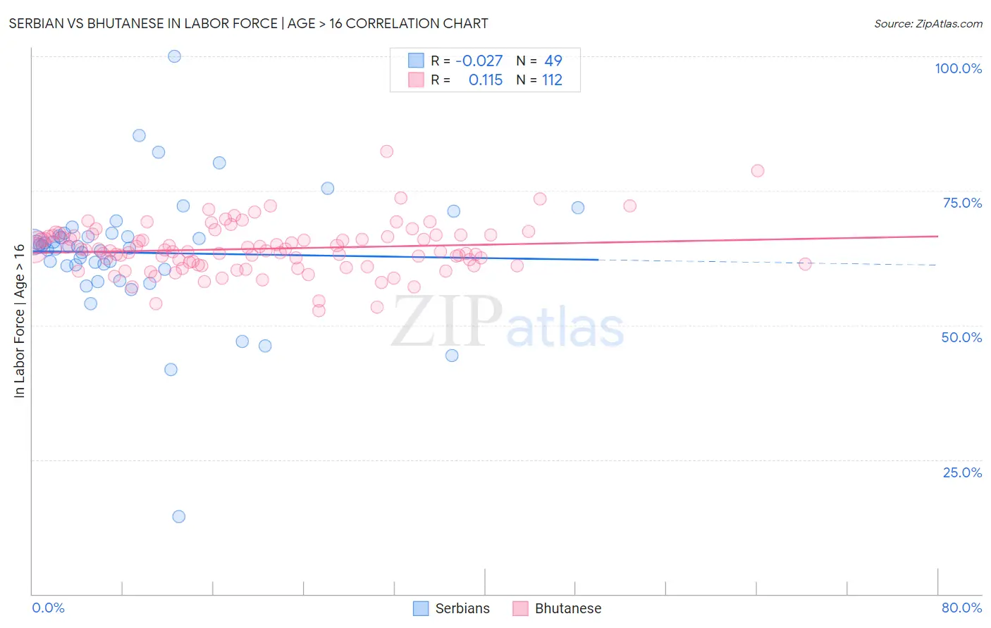 Serbian vs Bhutanese In Labor Force | Age > 16