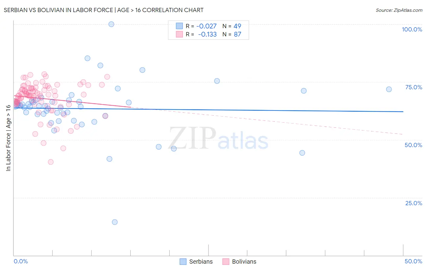 Serbian vs Bolivian In Labor Force | Age > 16