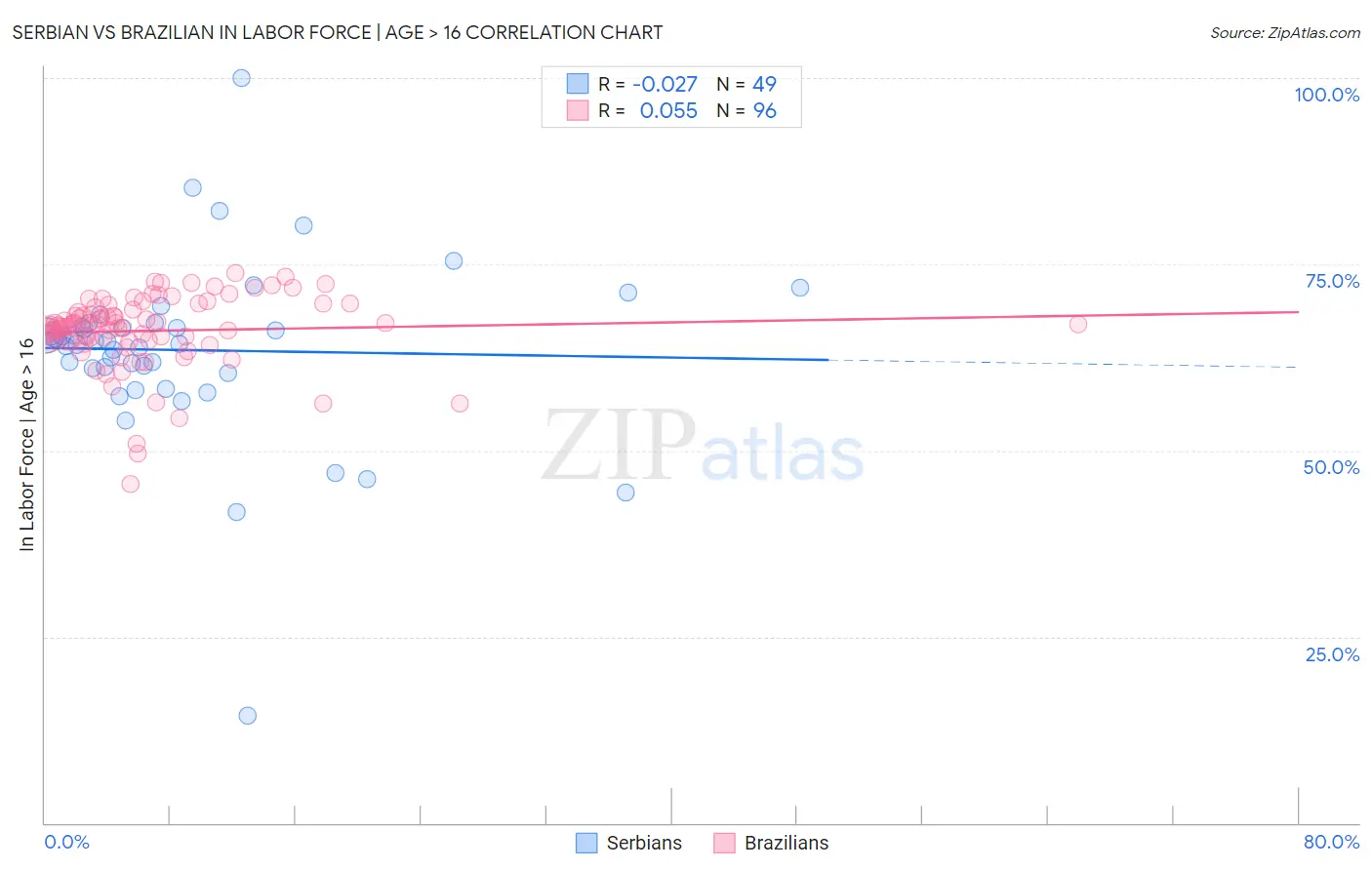 Serbian vs Brazilian In Labor Force | Age > 16