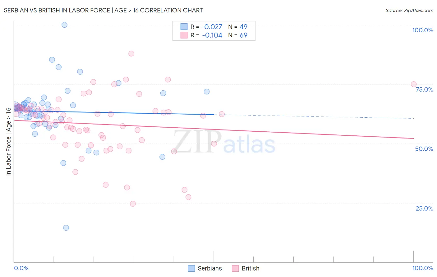 Serbian vs British In Labor Force | Age > 16