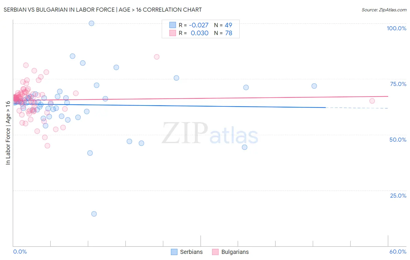 Serbian vs Bulgarian In Labor Force | Age > 16