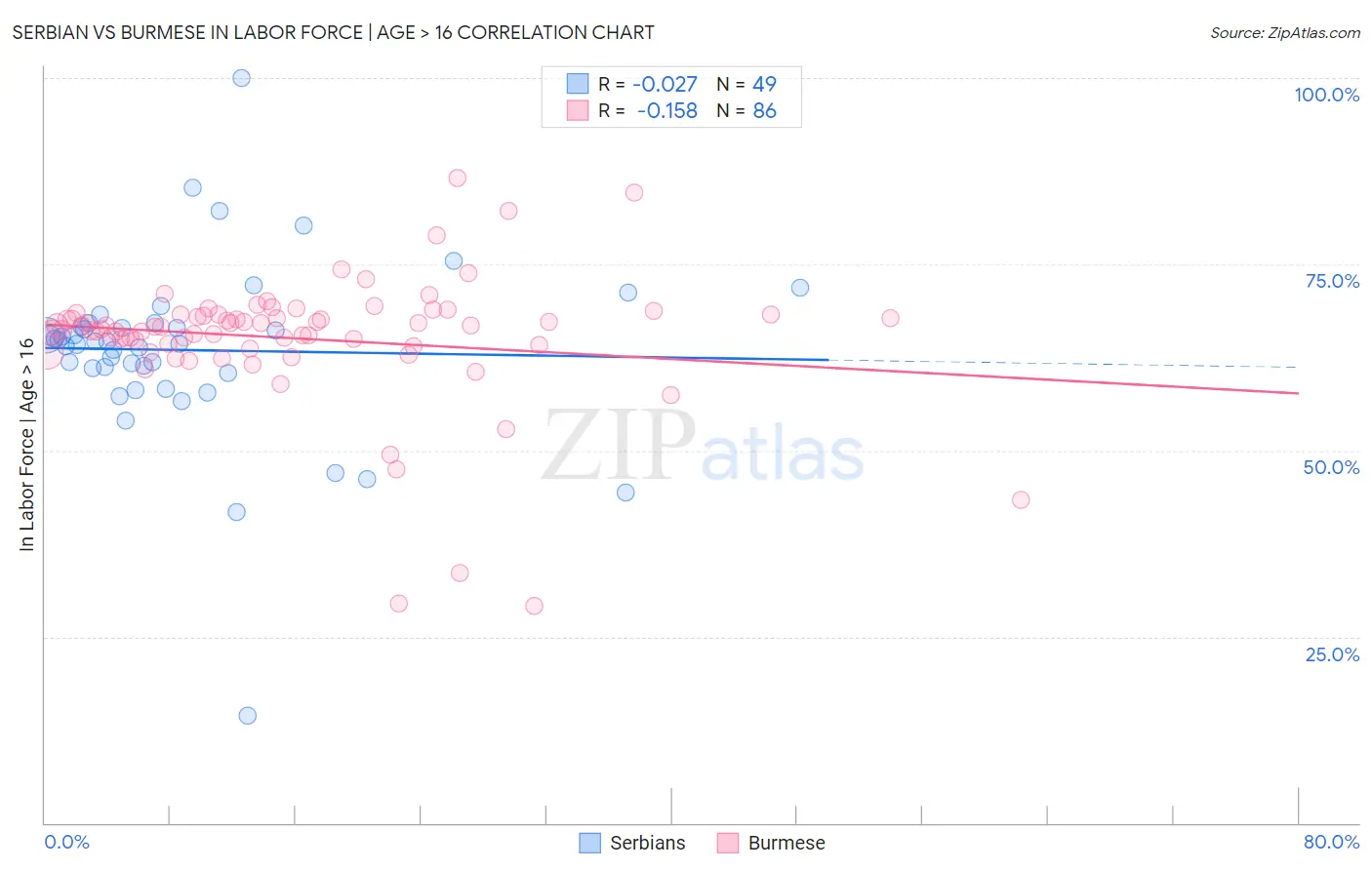 Serbian vs Burmese In Labor Force | Age > 16