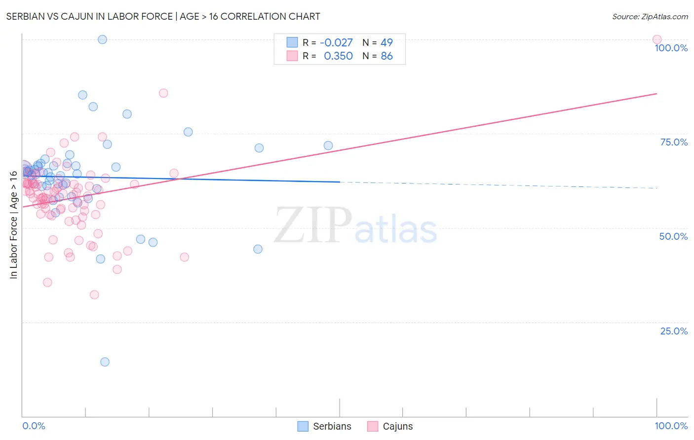 Serbian vs Cajun In Labor Force | Age > 16