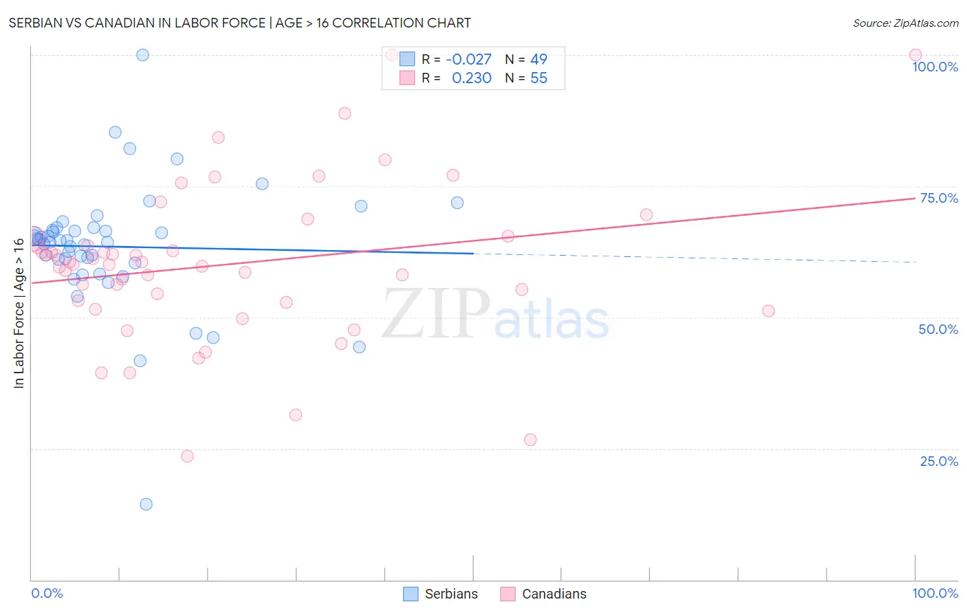 Serbian vs Canadian In Labor Force | Age > 16