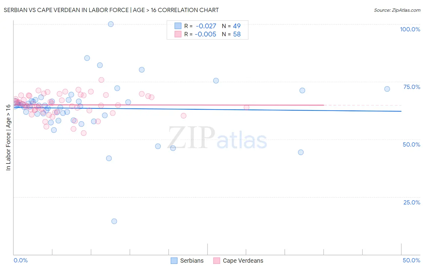 Serbian vs Cape Verdean In Labor Force | Age > 16