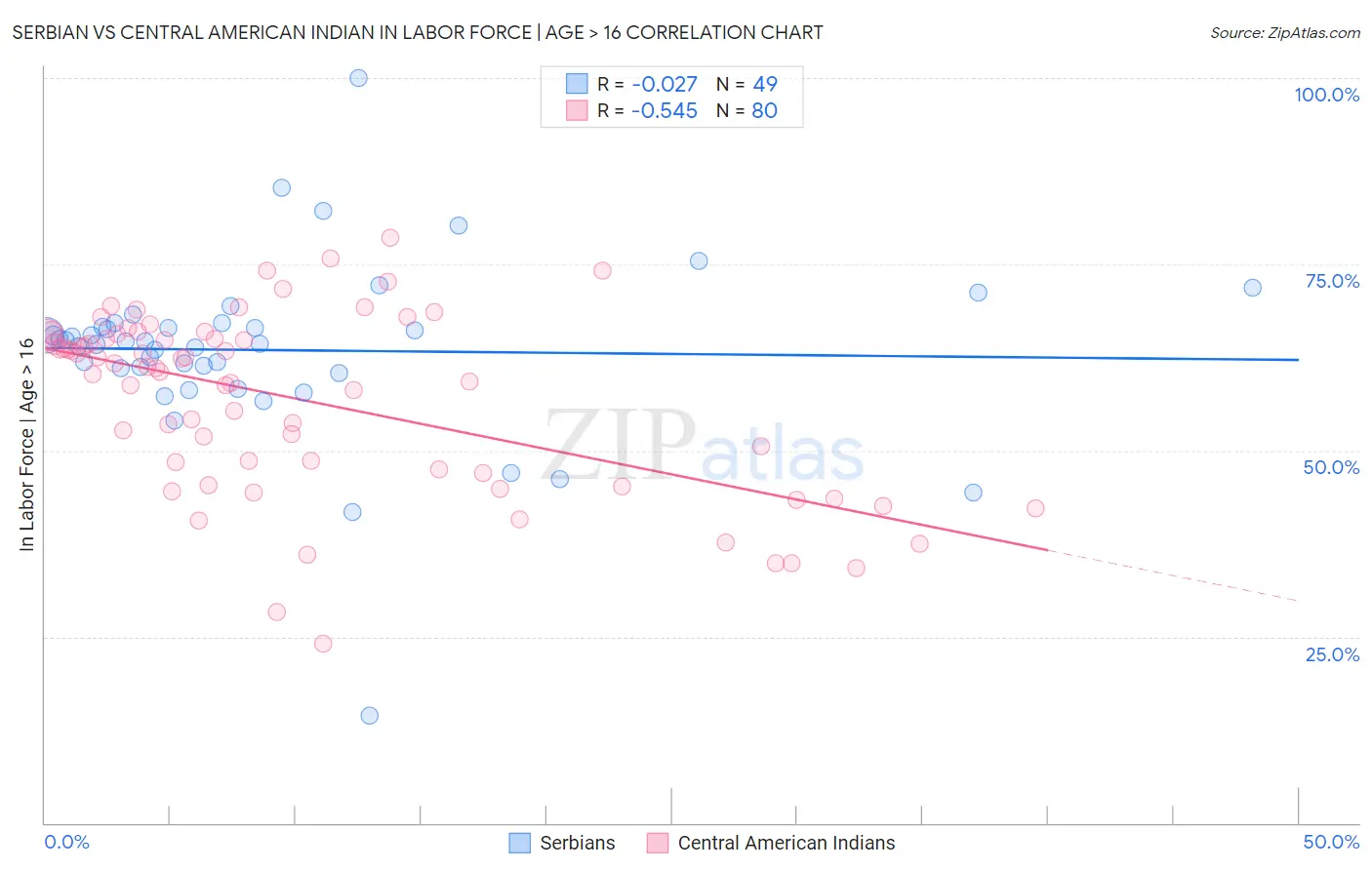 Serbian vs Central American Indian In Labor Force | Age > 16