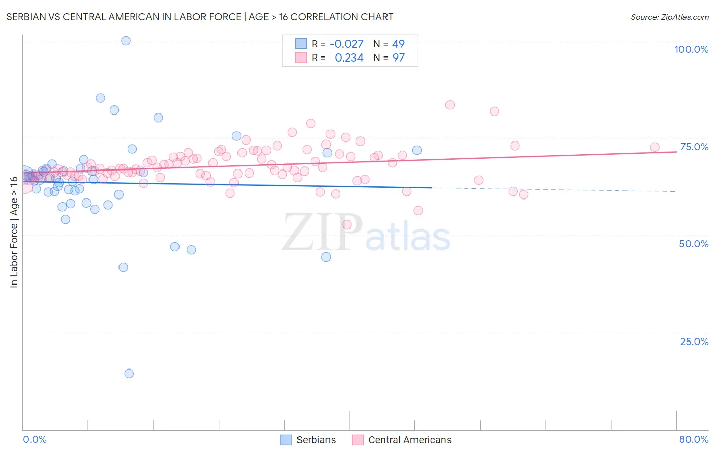 Serbian vs Central American In Labor Force | Age > 16