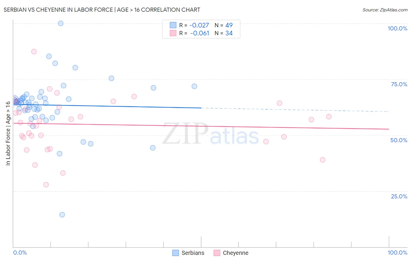Serbian vs Cheyenne In Labor Force | Age > 16
